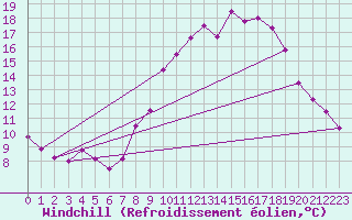 Courbe du refroidissement olien pour Belm