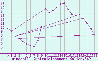 Courbe du refroidissement olien pour Herserange (54)