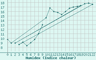 Courbe de l'humidex pour Fontaine-les-Vervins (02)