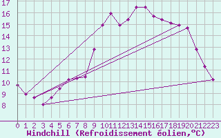Courbe du refroidissement olien pour Lamballe (22)