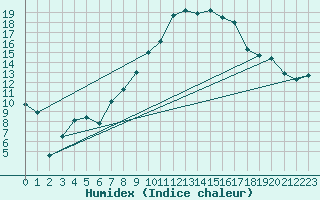 Courbe de l'humidex pour Vaduz