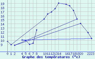 Courbe de tempratures pour Ecija