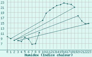 Courbe de l'humidex pour Orange (84)