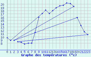 Courbe de tempratures pour Calvi (2B)