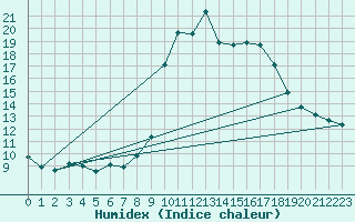 Courbe de l'humidex pour Calacuccia (2B)