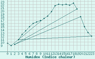 Courbe de l'humidex pour Retie (Be)