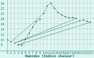 Courbe de l'humidex pour Schiers