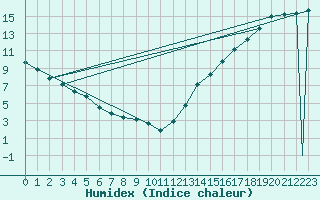 Courbe de l'humidex pour Tuktoyaktuk