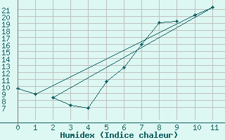 Courbe de l'humidex pour Holesov