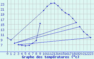 Courbe de tempratures pour Salines (And)