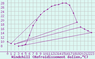 Courbe du refroidissement olien pour Gardelegen
