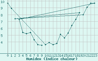 Courbe de l'humidex pour Champion