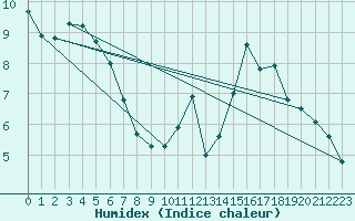 Courbe de l'humidex pour Albertville (73)