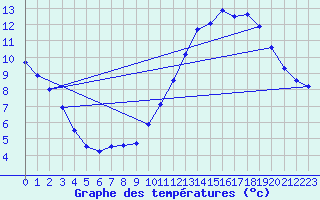 Courbe de tempratures pour Pouzauges (85)