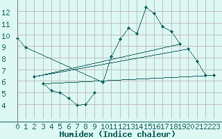 Courbe de l'humidex pour Aubenas - Lanas (07)