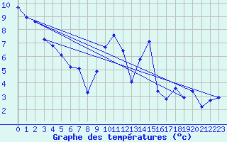 Courbe de tempratures pour Neufchef (57)