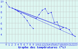 Courbe de tempratures pour Trgueux (22)