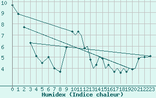 Courbe de l'humidex pour Orsta-Volda / Hovden