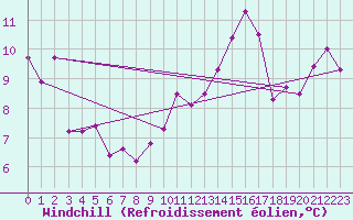 Courbe du refroidissement olien pour Fagernes Leirin