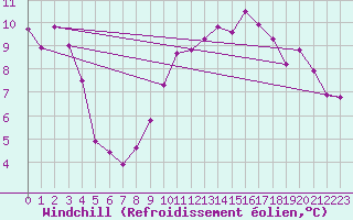 Courbe du refroidissement olien pour La Fretaz (Sw)