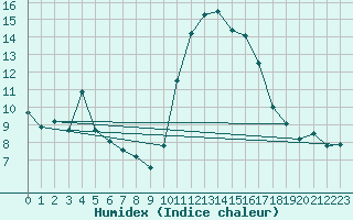 Courbe de l'humidex pour Biscarrosse (40)