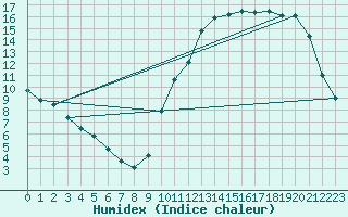 Courbe de l'humidex pour Potes / Torre del Infantado (Esp)