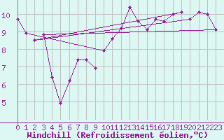Courbe du refroidissement olien pour Walney Island