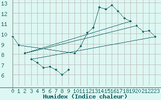 Courbe de l'humidex pour Lisbonne (Po)