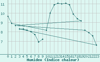 Courbe de l'humidex pour Bziers-Centre (34)