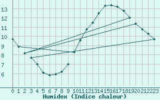 Courbe de l'humidex pour Laegern