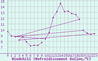 Courbe du refroidissement olien pour Mazres Le Massuet (09)