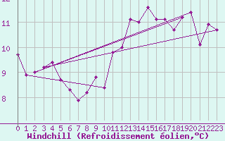 Courbe du refroidissement olien pour Recoules de Fumas (48)