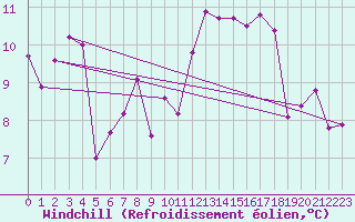 Courbe du refroidissement olien pour Boulogne (62)