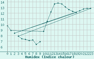 Courbe de l'humidex pour Lille (59)
