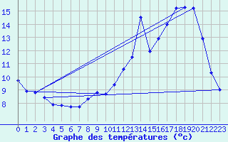 Courbe de tempratures pour Le Massegros (48)