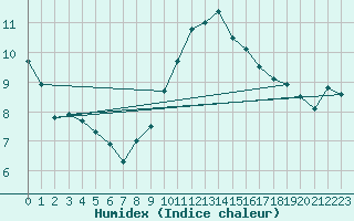 Courbe de l'humidex pour Leconfield