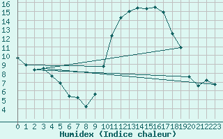 Courbe de l'humidex pour Bagnres-de-Luchon (31)