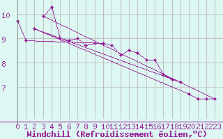 Courbe du refroidissement olien pour Ustka