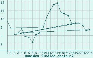 Courbe de l'humidex pour Shawbury