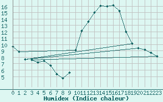 Courbe de l'humidex pour Roujan (34)