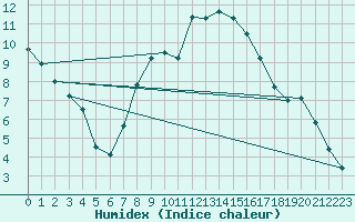 Courbe de l'humidex pour C. Budejovice-Roznov