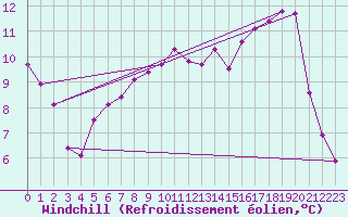 Courbe du refroidissement olien pour Liefrange (Lu)