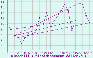 Courbe du refroidissement olien pour Kallbadagrund