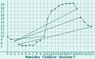 Courbe de l'humidex pour Nostang (56)