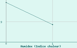 Courbe de l'humidex pour Gunnarn