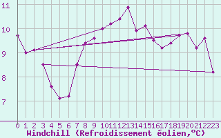 Courbe du refroidissement olien pour Cap Corse (2B)