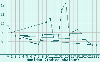 Courbe de l'humidex pour Livry (14)