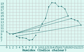 Courbe de l'humidex pour Chailles (41)