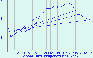 Courbe de tempratures pour la bouée 6200094