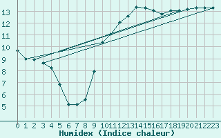 Courbe de l'humidex pour Quimperl (29)